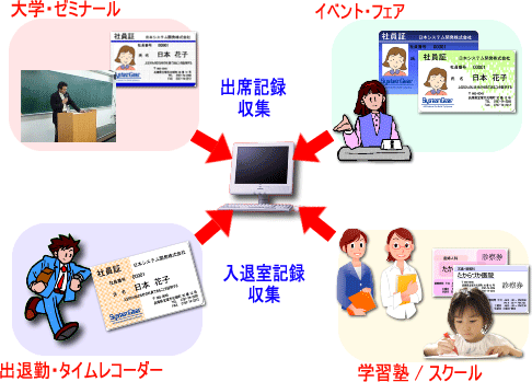 磁気カード、非接触ICカード(Mifare、FeliCa)を使った入退室記録(出欠記録)、来場者記録運用イメージ