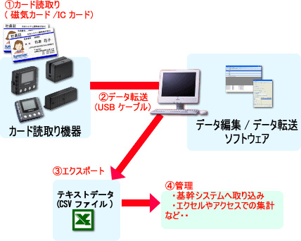 入退室記録(出欠記録)、来場者記録データ運用イメージ