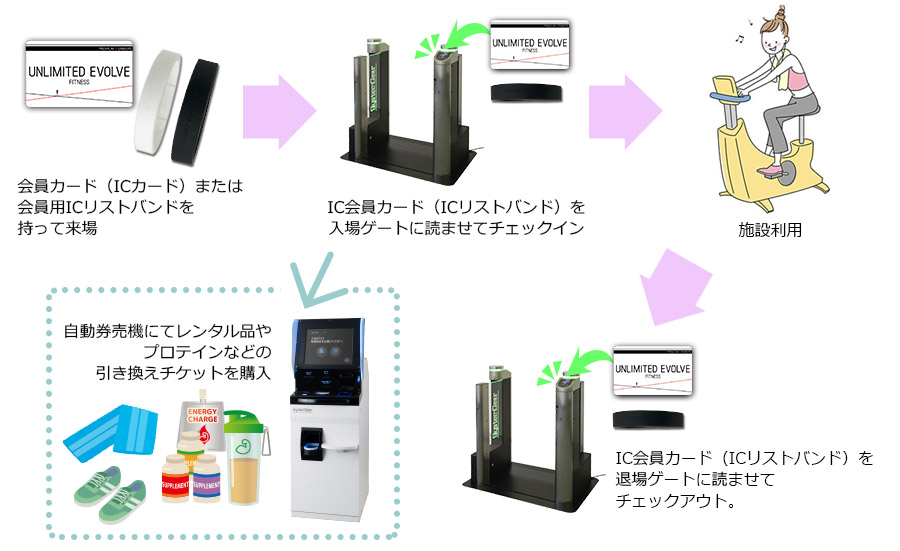 導入事例:フィットネスクラブ向けソリューション UNLIMITED EVOLVE FITNESS様 お客様のご利用イメージ