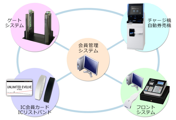 導入事例:フィットネスクラブ向けソリューション UNLIMITED EVOLVE FITNESS様 システム構成イメージ