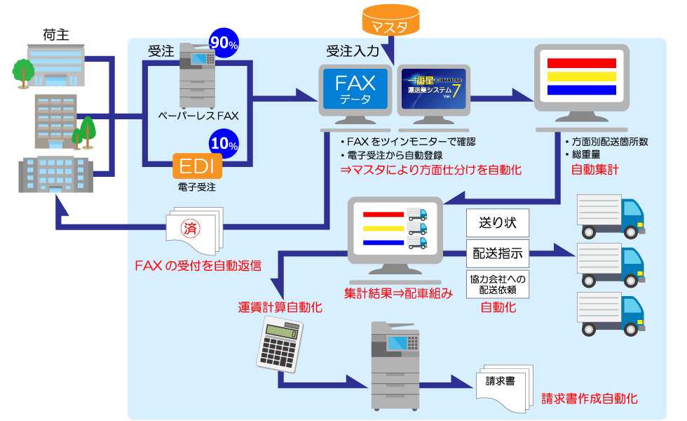導入事例:ハヤマ運輸株式会社様|運輸・物流向けソリューション|システムギア 導入事例:ハヤマ運輸株式会社様|運輸・物流向けソリューション|システムギア