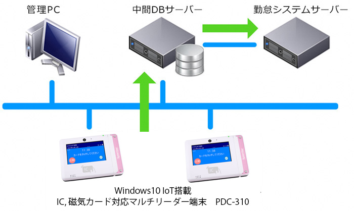 システム構成図:富山県立中央病院様のケース