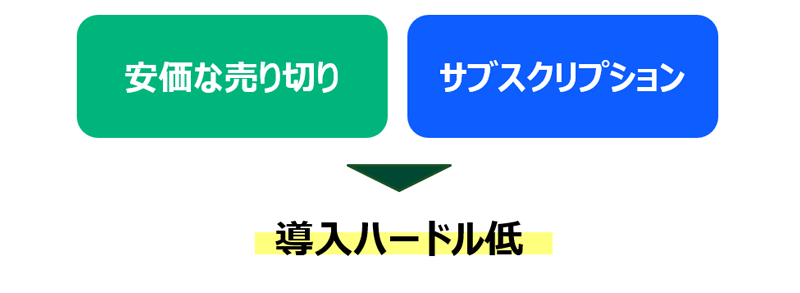 CPT-100の特徴：安価+サブスクリプション型