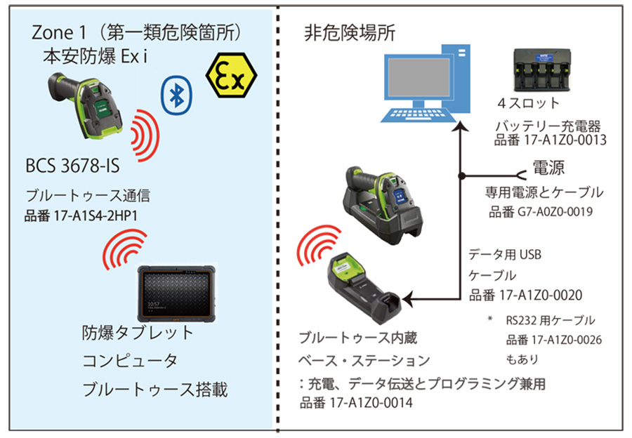 本質安全防爆バーコードスキャナー Bluetooth通信対応 BCS3678EX