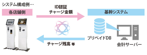 ADC-600のシステム環境