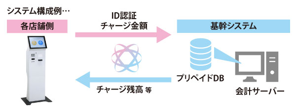 ハウス電子マネーチャージ機 キオスクのシステム構成例
