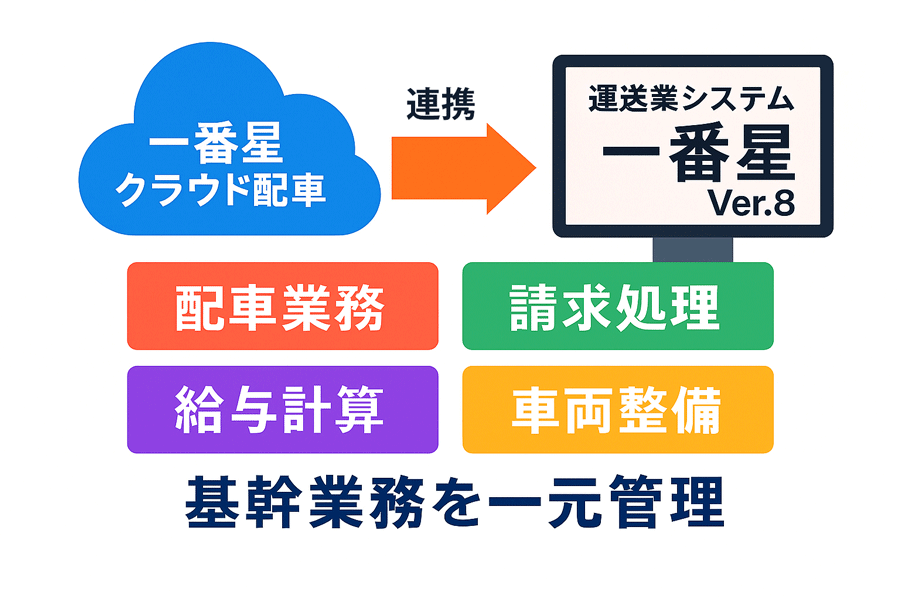 基幹業務と連携したクラウド型配車管理で、業務全体を効率化｜配車管理システム　一番星 クラウド配車