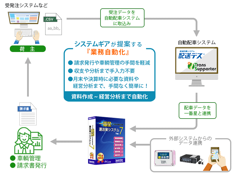 業務自動化イメージ