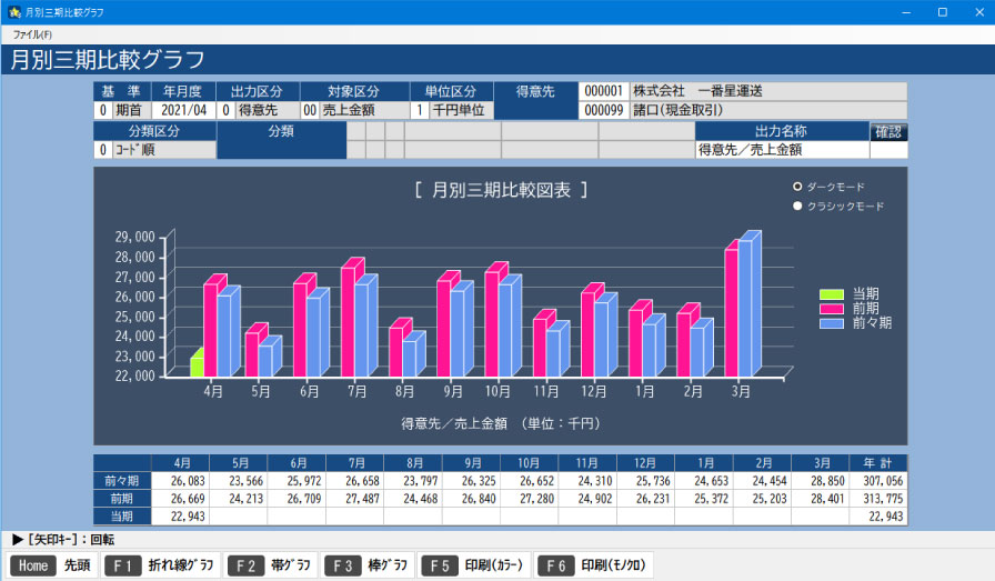 月別三期比較グラフ