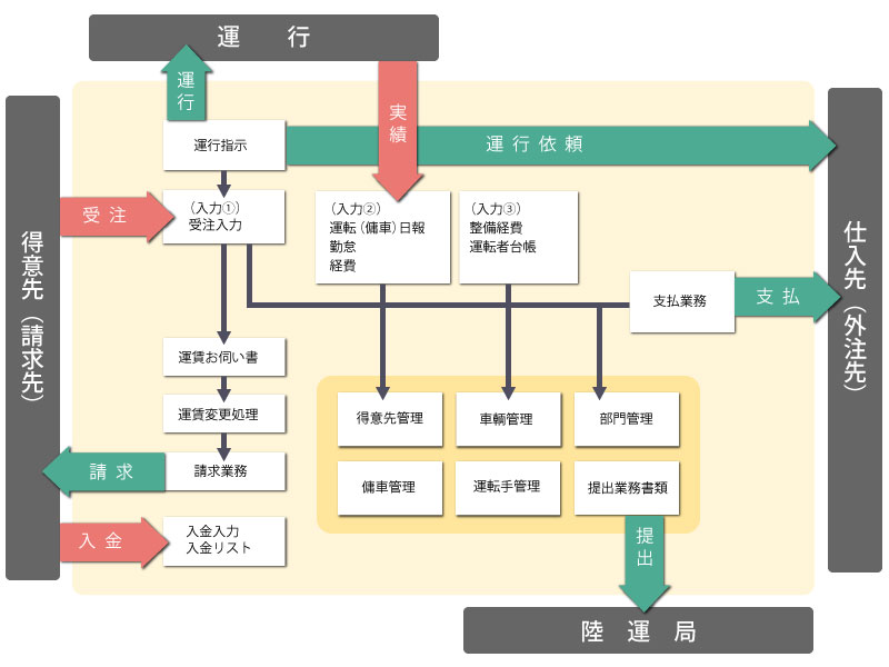 一番星業務全体図