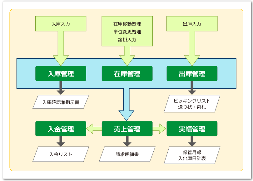 業務全体図