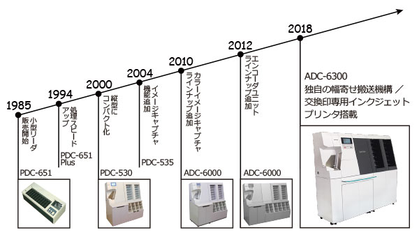 実績30年以上のノウハウを活かしたMICRリーダーソーター ADC-6300