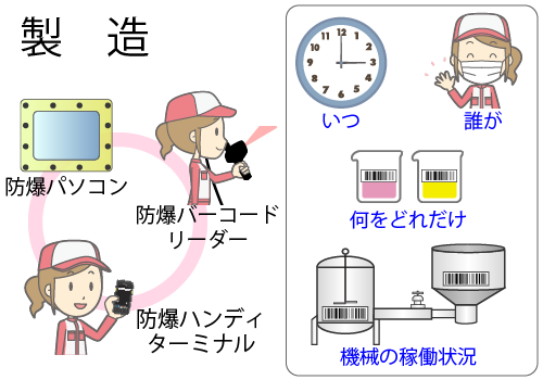 香料工場などに最適な運用イメージ3