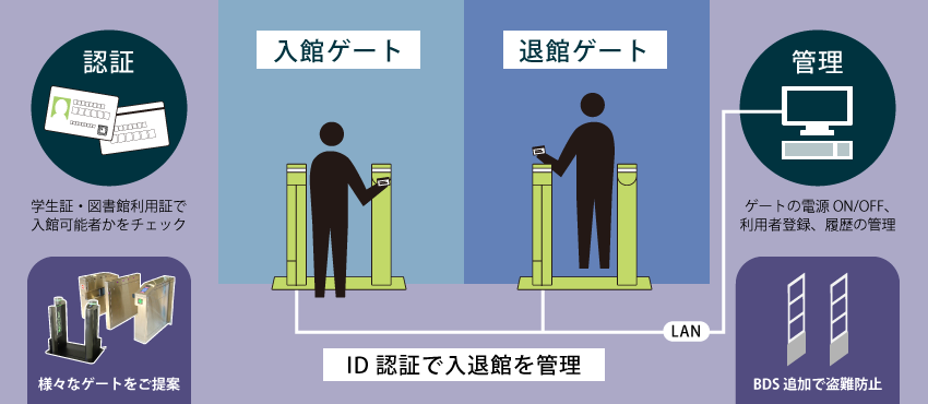 ID認証で入退館を管理
