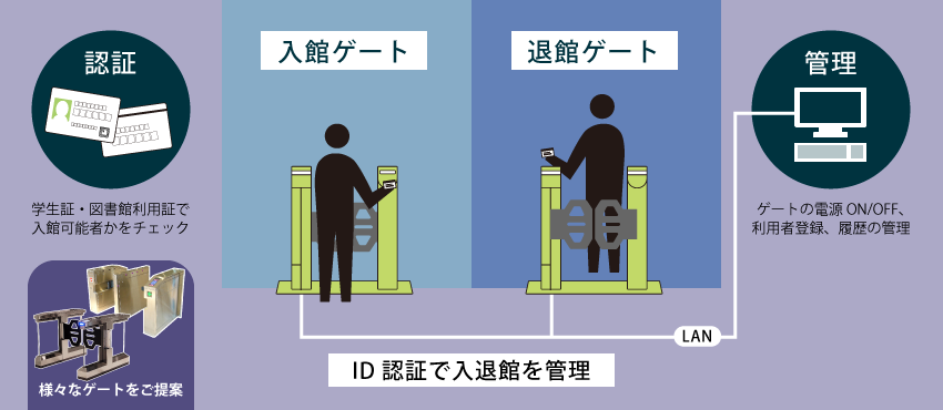 ID認証で入退館を管理