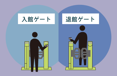 入館ゲートと退場ゲートを利用し、入場制限と入場履歴や
滞在時間、滞留者数等を取得