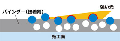 バインダーによる問題点