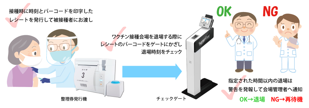 接種時にバーコードを記載したレシートを発券し、接種会場退場時にレシートをゲートにかざし、30分が経過していない場合は警告音で会場管理者へ通知、待機を促します。