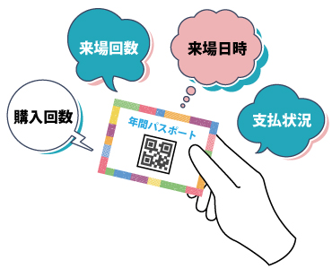 年間パスポートでは顧客管理・販売データ活用が可能