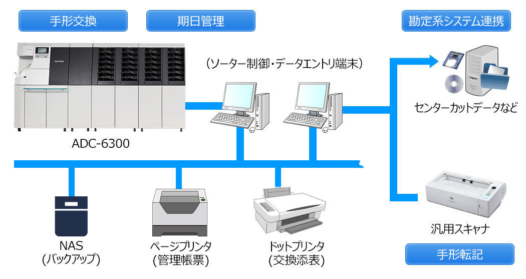 標準的な取扱量の事務センター様向けプラン