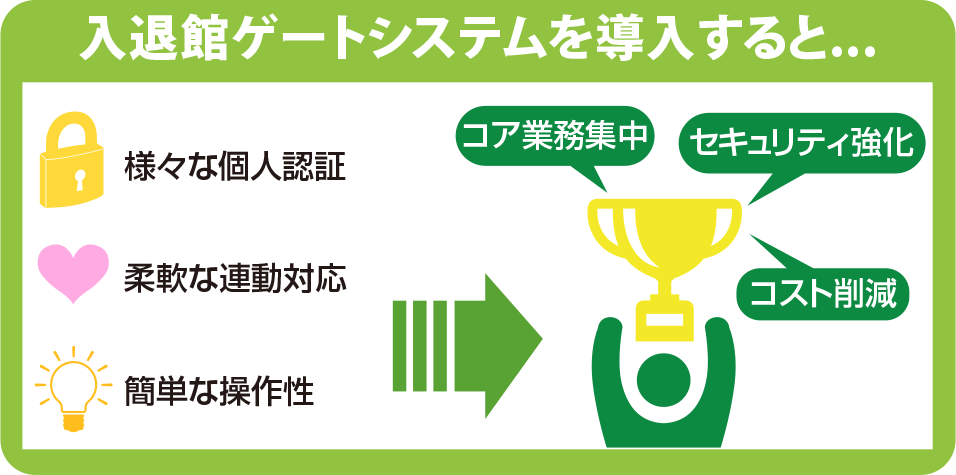 入退館ゲートシステムを導入するとコア業務に集中でき、コスト削減、セキュリティ強化など、メリットがたくさん!