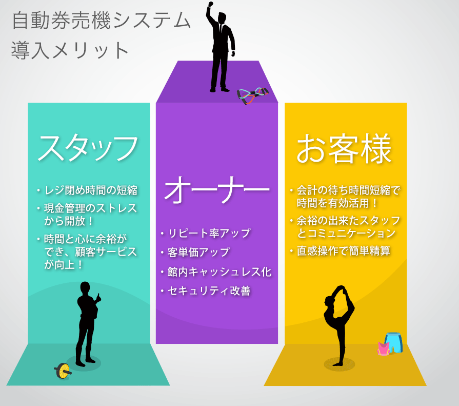 フィットネスクラブ向け自動券売機システム 導入のメリット