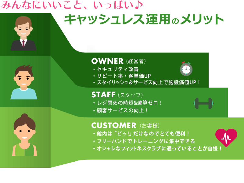 フィットネスクラブ向け自動精算機システム 導入のメリット