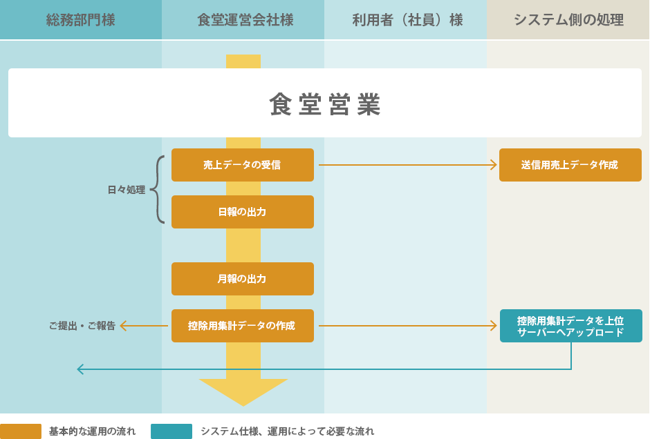 学食・社食管理システム:処理フロー 月次処理