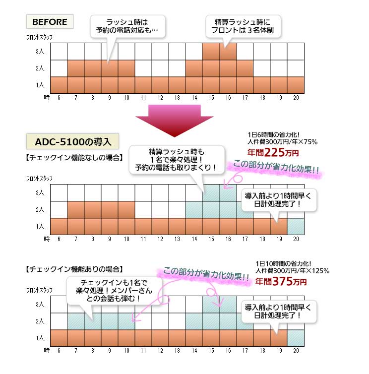 自動精算機システム導入による省力化効果シミュレーション