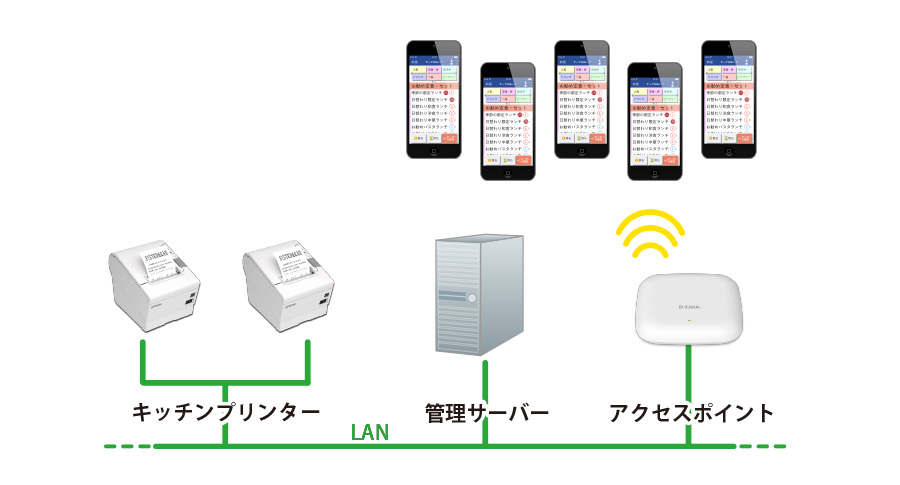 iOrder2 基本システム構成イメージ