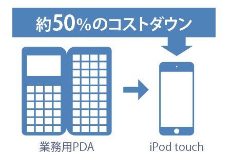 iOrder2 低コストで導入可能
