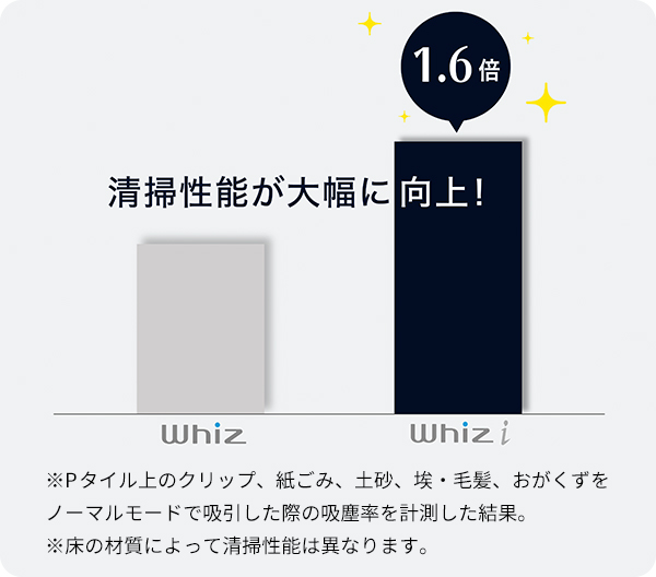 全面清掃により床面に残存しているホコリに付着している細菌やウイルスも除去