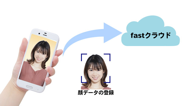 fastチェックイン:レジ登録と電子サイン登録