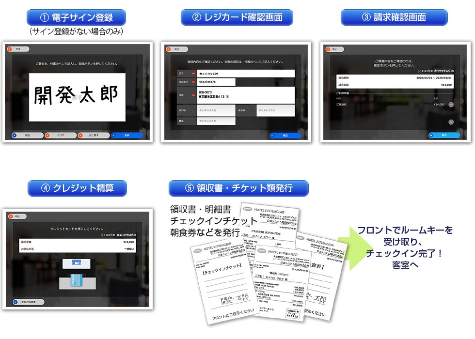 自動チェックイン機はPMS(ホテルシステム)と連動して自動処理