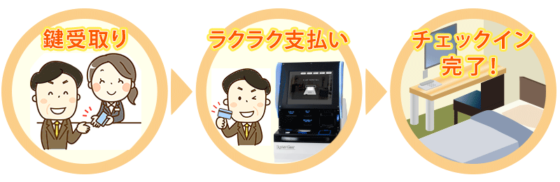 自動チェックイン機・自動精算機システムの導入イメージ