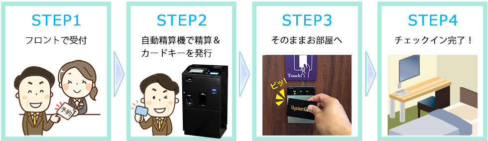 自動チェックイン機・自動精算機システムの概要