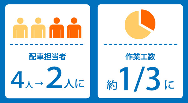 配送デスを導入した大型家具店様は、配車にかかる人員が二分の一、作業工数が三分の一になり、業務効率が大幅アップしました