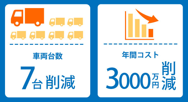 メーカー系物流事業者様では、配送デスでこれまでのルートを見直すことで、大幅なコスト削減につながりました