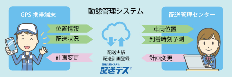 動態管理システムとの連携でリアルタイムの配送状況を把握できます