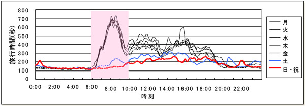 VICS交通情報の統計データは曜日ごと時間ごとの渋滞状況をグラフで確認できます