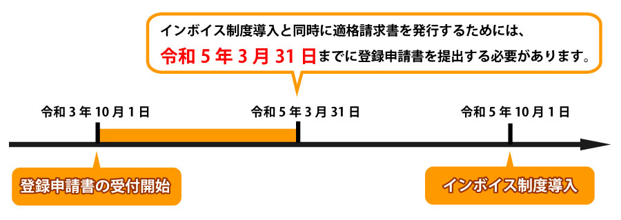 インボイス制度導入と同時に適格請求書を発行するためには、令和5年3月31日までに登録申請書を税務署に提出する必要があります。