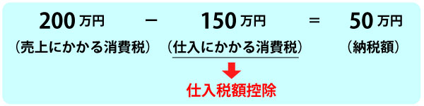 消費税計算：売上にかかる消費税－仕入れにかかる消費税＝消費税額