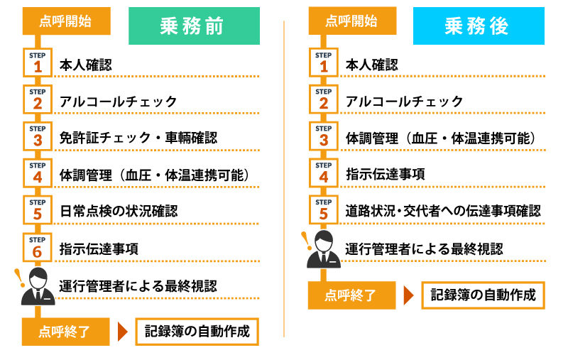 点呼業務の一連の流れをunibo(ユニボ)が行います