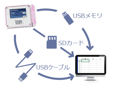 収集データの取り出し:データ収集パック(PDC-300RXシリーズ)