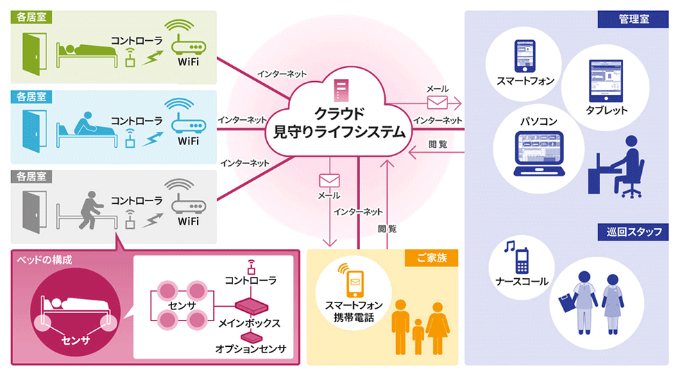 離床センサー:見守りライフの構成イメージ