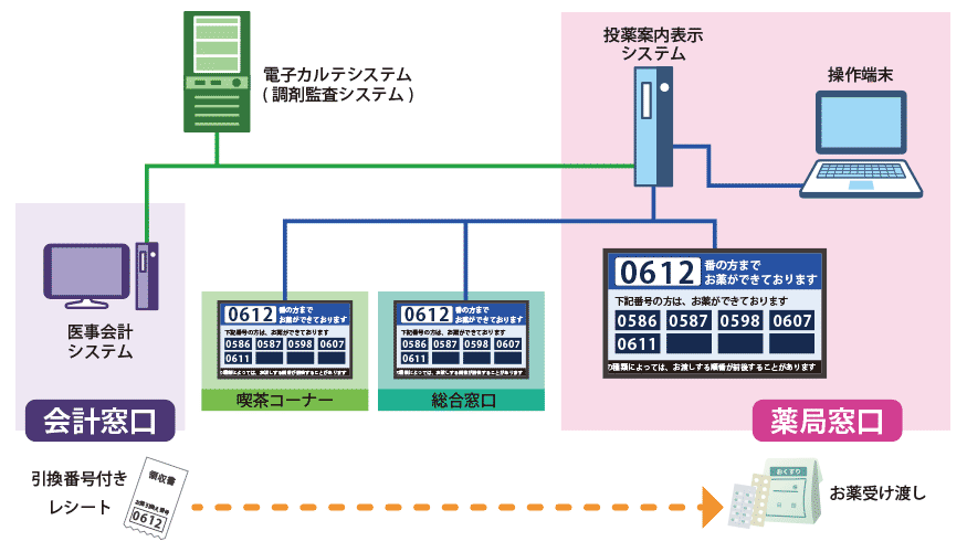 投薬案内表示システムの構成イメージ