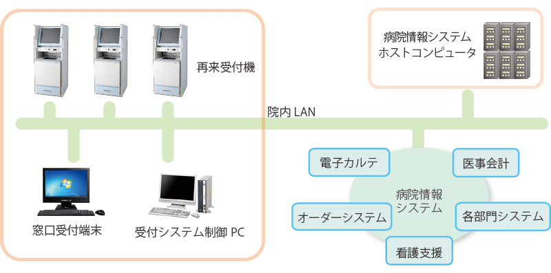 再来受付システムの構成イメージ