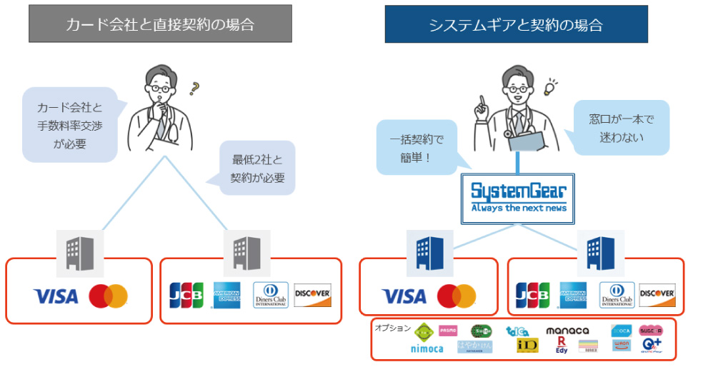 クレジット決済手数料が安いシステムギアのクリニック向けキャッシュレス決済サービス
