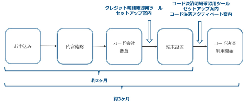 クレジット決済手数料が安いシステムギアのクリニック向けキャッシュレス決済サービスの導入スケジュール