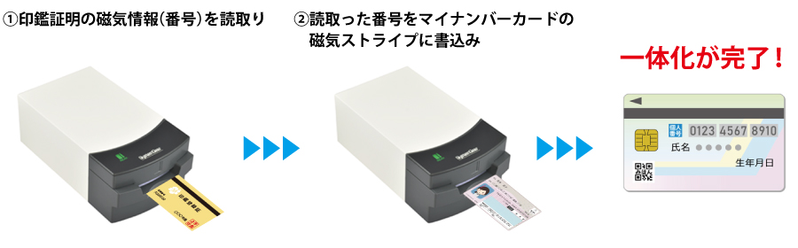 印鑑登録証明の磁気情報を読取ってマイナンバーカードに書き込むことで一体化が簡単に行えます